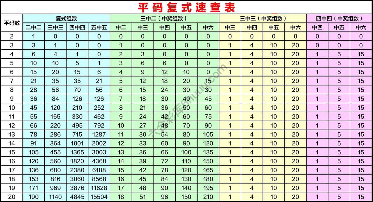 a连码平码复式组数表（全年）